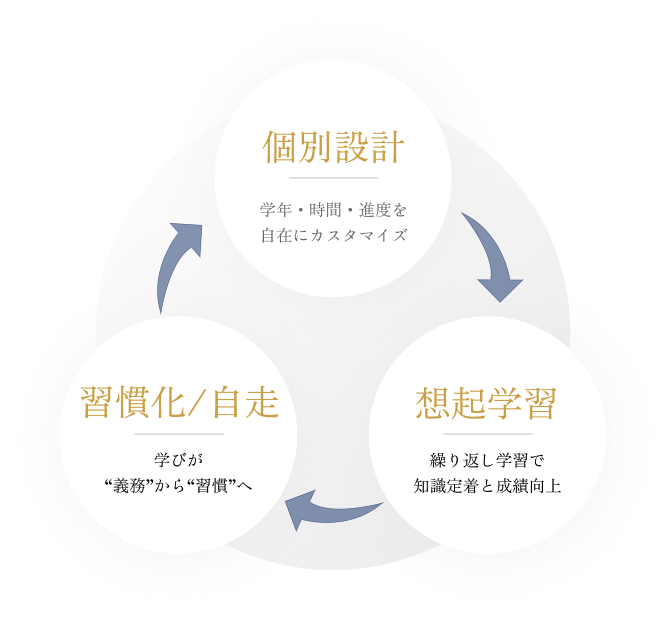 個別設計・習慣化/自走・想起学習