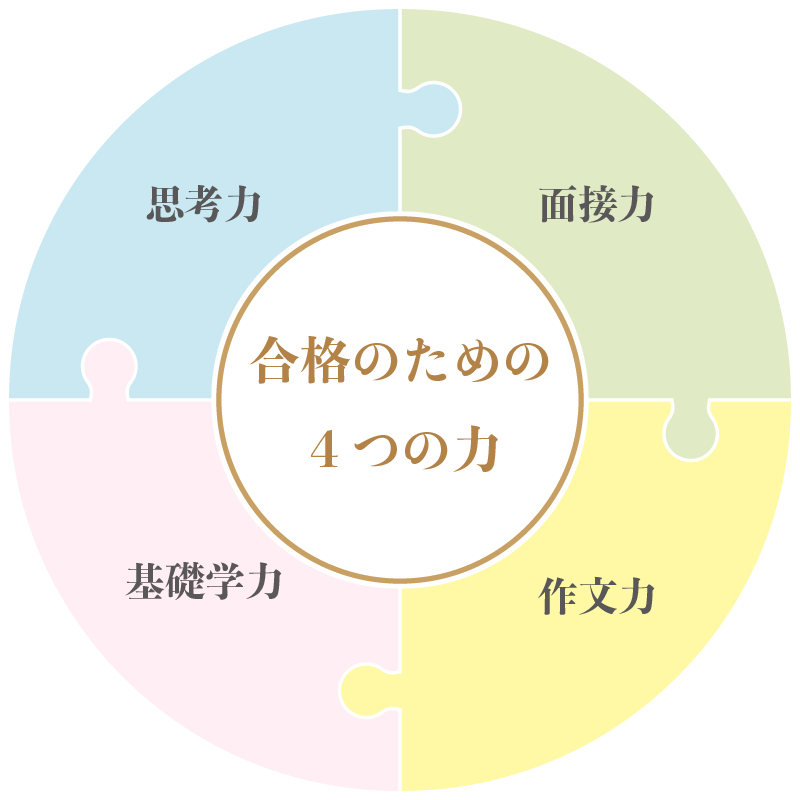 合格のための4つの力