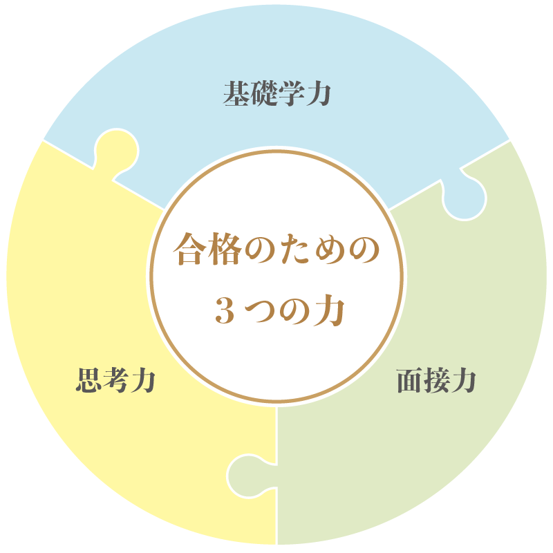 合格のために必要となる3つの力
